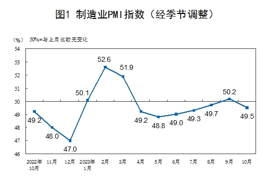 信通配资 国家统计局：10月份制造业采购经理指数为49.5%
