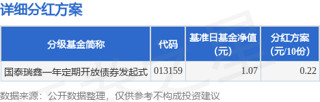 豪瑞优配 基金分红：国泰瑞鑫一年定期开放债券发起式基金7月16日分红