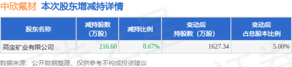 沪深股票配资 8月15日中欣氟材发布公告，股东减持216.6万股