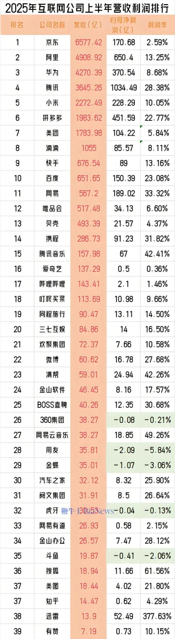 米配资 2025年互联网公司上半年营收利润排行