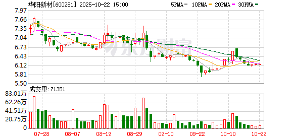 联丰优配  华阳新材6月13日股票再次涨停 涨幅33.21%